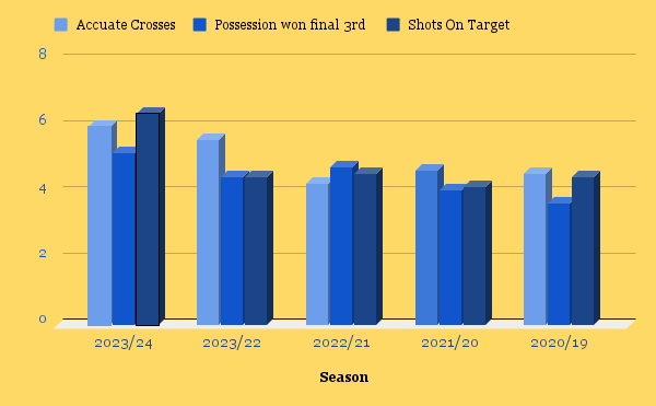 Stags’ Improving Stats Over Last 5 Years
